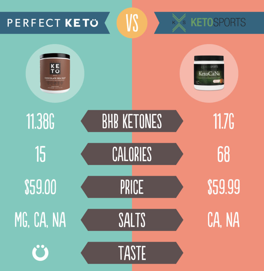 Perfect Keto vs. KetoCaNa: Which Exogenous Ketones Work Best?