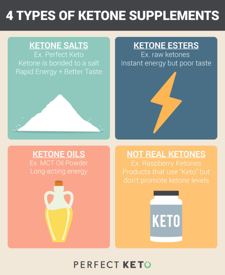 Raspberry Ketones Have Nothing to Do with Ketosis: 4 Types of Ketone Supplements