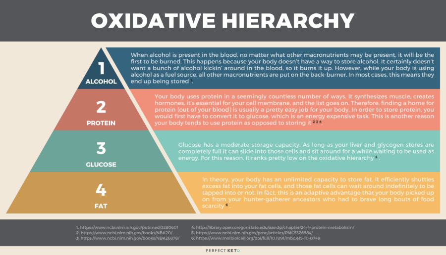 oxidative hierarchy