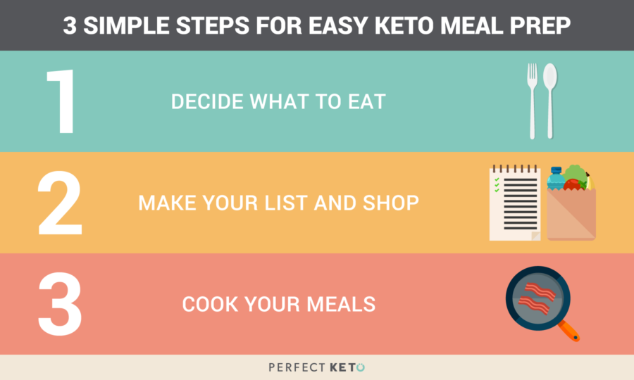 3 Easy Steps for Keto Meal Prep