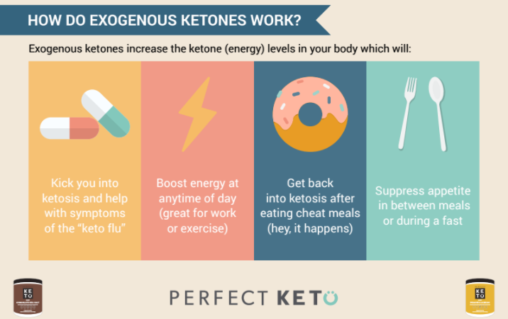 How Exogenous Ketones Work
